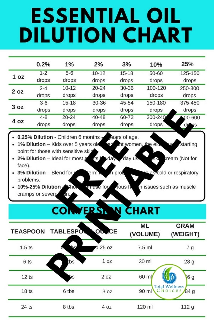 Printable Essential Oil Dilution Chart Total Wellness Choices